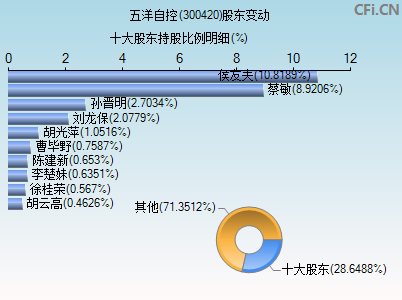 300420股东变动图