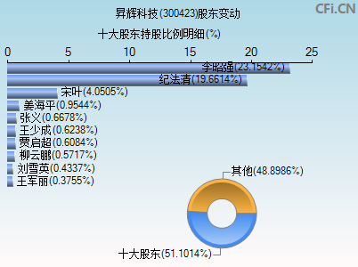 300423股东变动图