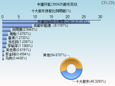 300425股东变动图