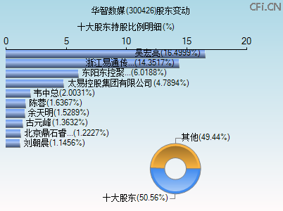 300426股东变动图