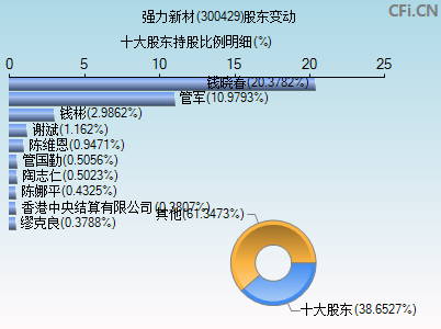 300429股东变动图