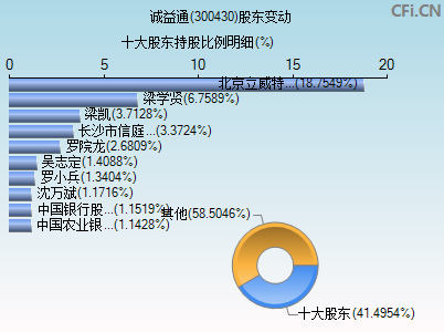 300430股东变动图