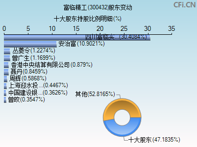 300432股东变动图
