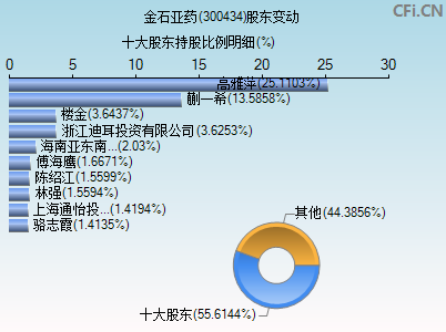 300434股东变动图