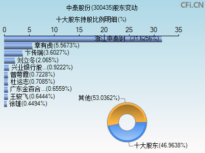 300435股东变动图