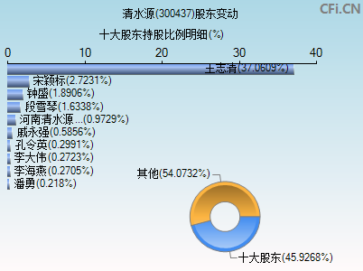 300437股东变动图