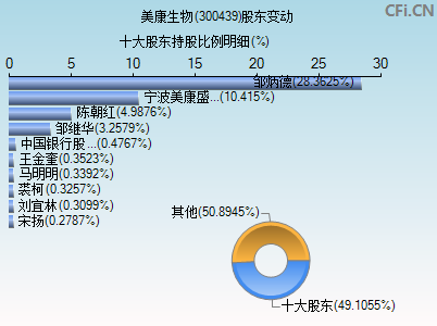 300439股东变动图