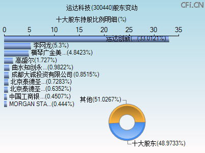300440股东变动图