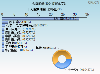 300443股东变动图