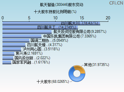 300446股东变动图