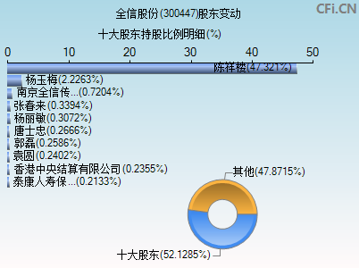 300447股东变动图