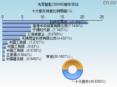 300450股东变动图