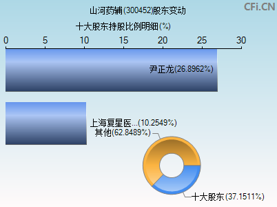 300452股东变动图