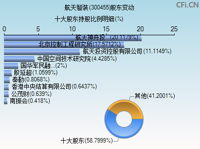 300455股东变动图