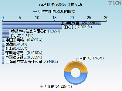 300457股东变动图