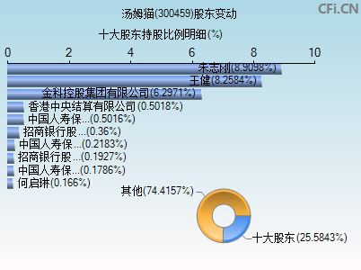 300459股东变动图