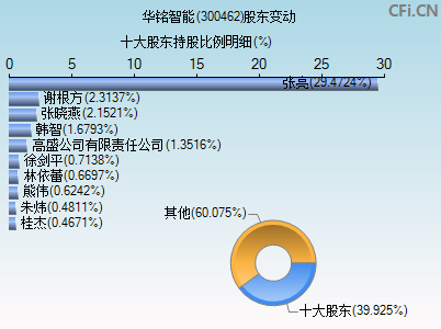 300462股东变动图