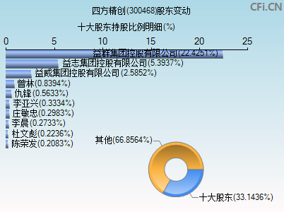 300468股东变动图