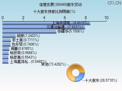 300469股东变动图