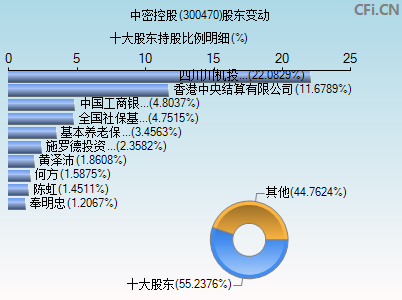 300470股东变动图