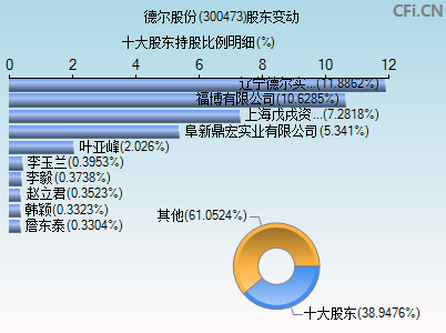 300473股东变动图