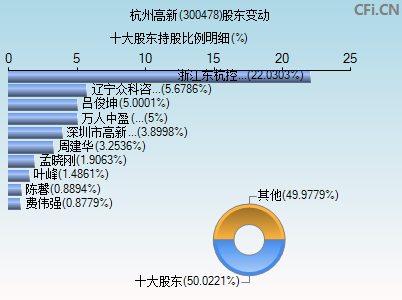 300478股东变动图