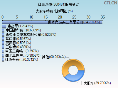 300481股东变动图