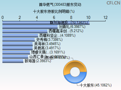 300483股东变动图