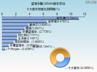 300484股东变动图