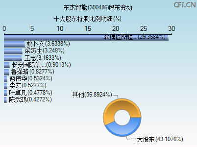 300486股东变动图