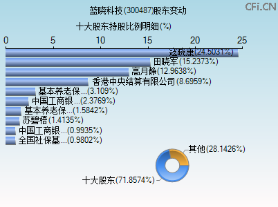 300487股东变动图