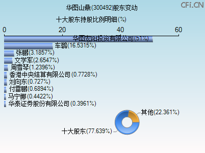 300492股东变动图