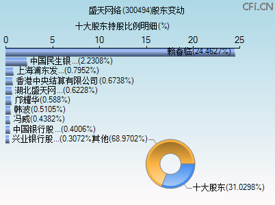 300494股东变动图