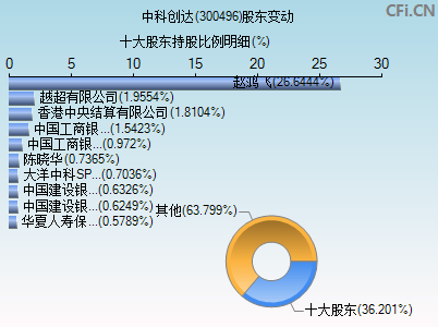 300496股东变动图