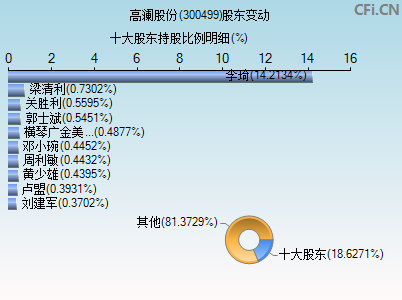 300499股东变动图