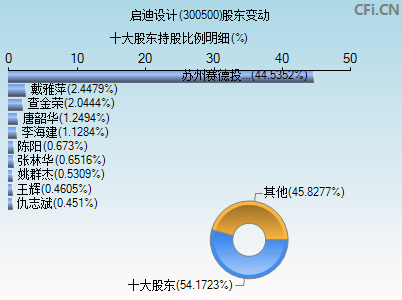 300500股东变动图