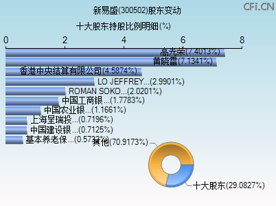 300502股东变动图
