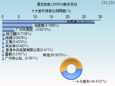 300503股东变动图