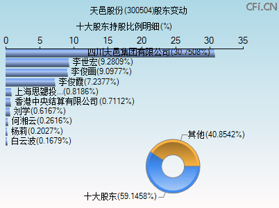 300504股东变动图