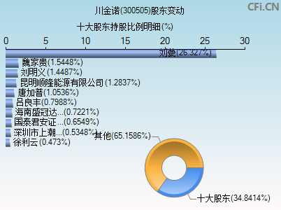 300505股东变动图