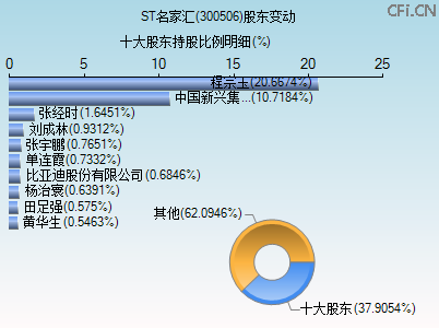 300506股东变动图