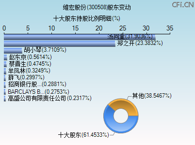 300508股东变动图