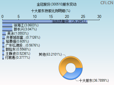 300510股东变动图