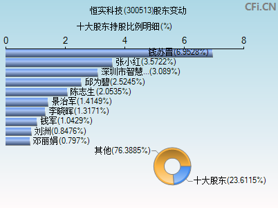 300513股东变动图