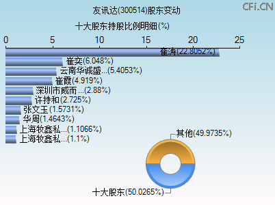 300514股东变动图