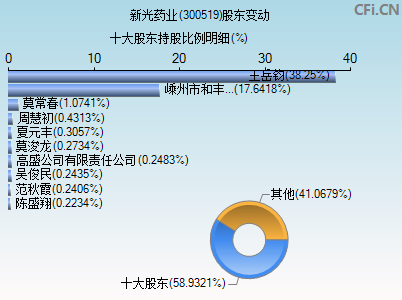 300519股东变动图