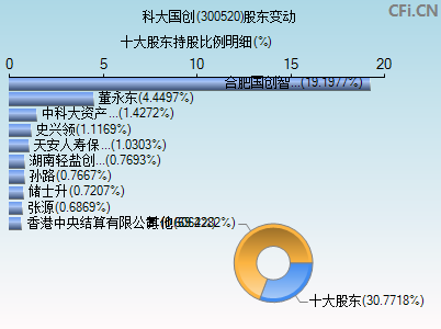 300520股东变动图