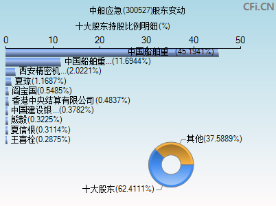 300527股东变动图