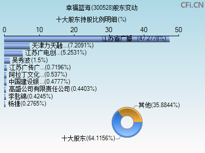 300528股东变动图