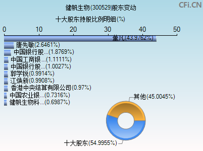 300529股东变动图